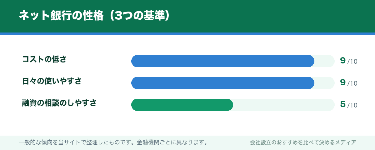 ネット銀行の性格（3つの基準）