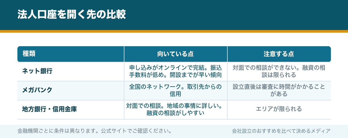 法人口座を開く先の比較