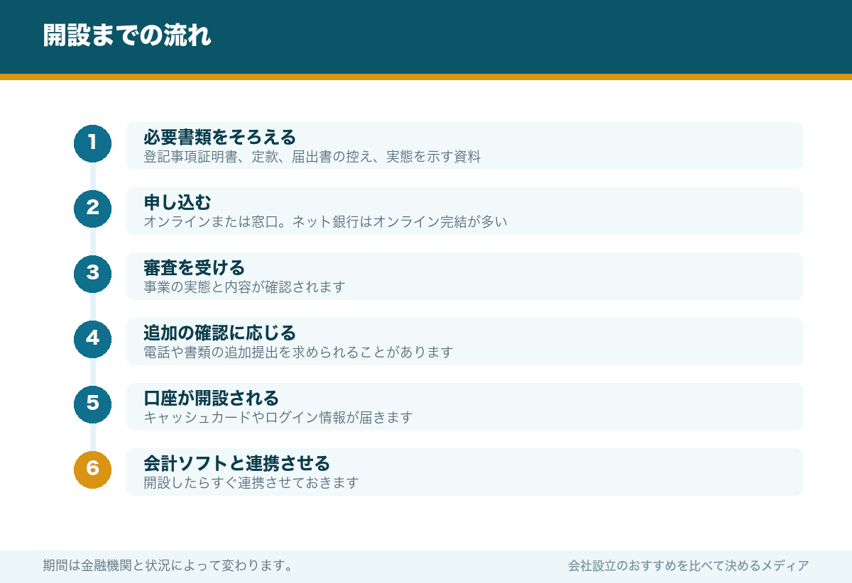 開設までの流れ