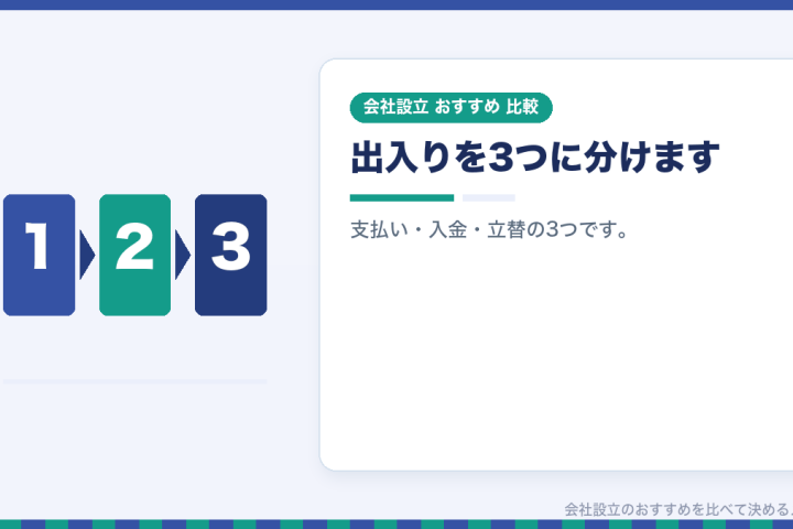法人口座と一緒に整えておく決済まわり｜カード・振込・請求の流れをつなぐの会社設立おすすめ比較イラスト