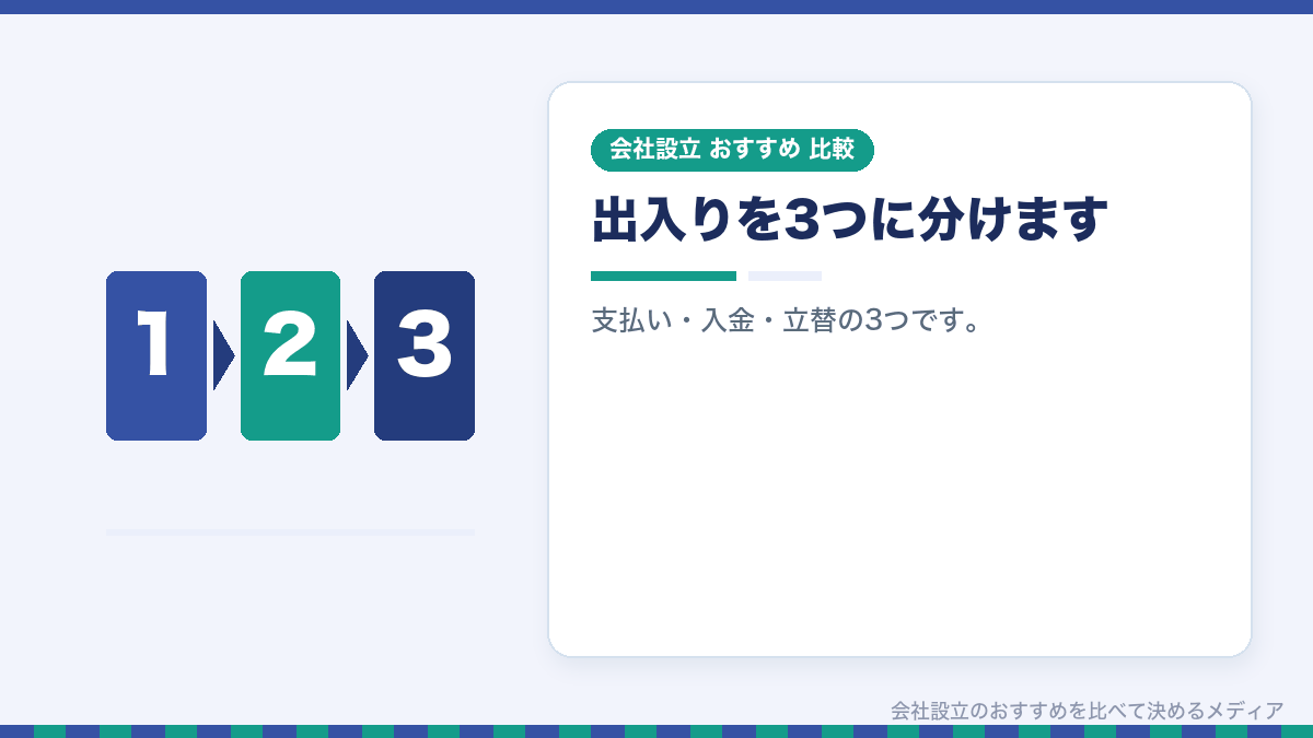 会社のお金の流れを整理したイラスト