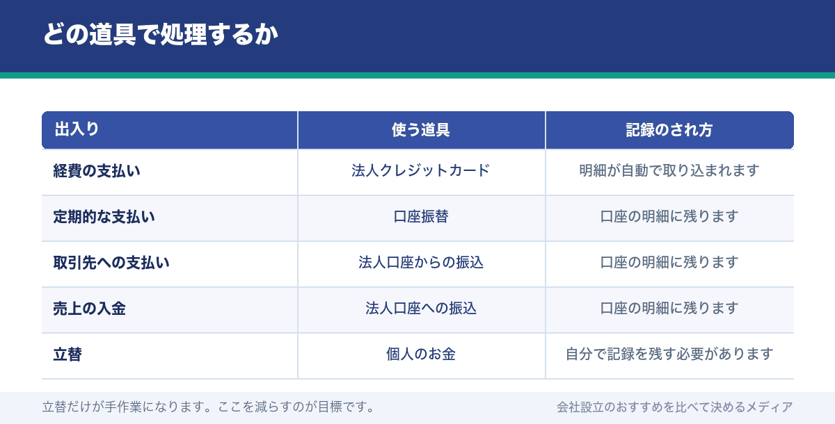 どの道具で処理するか