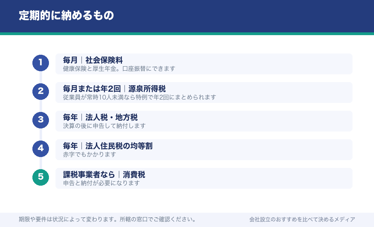 定期的に納めるもの