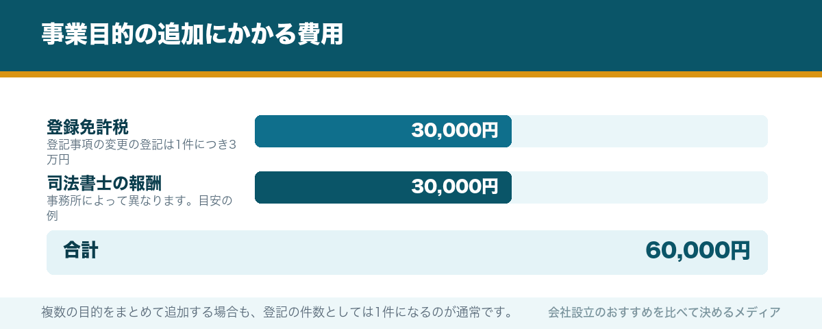 事業目的の追加にかかる費用
