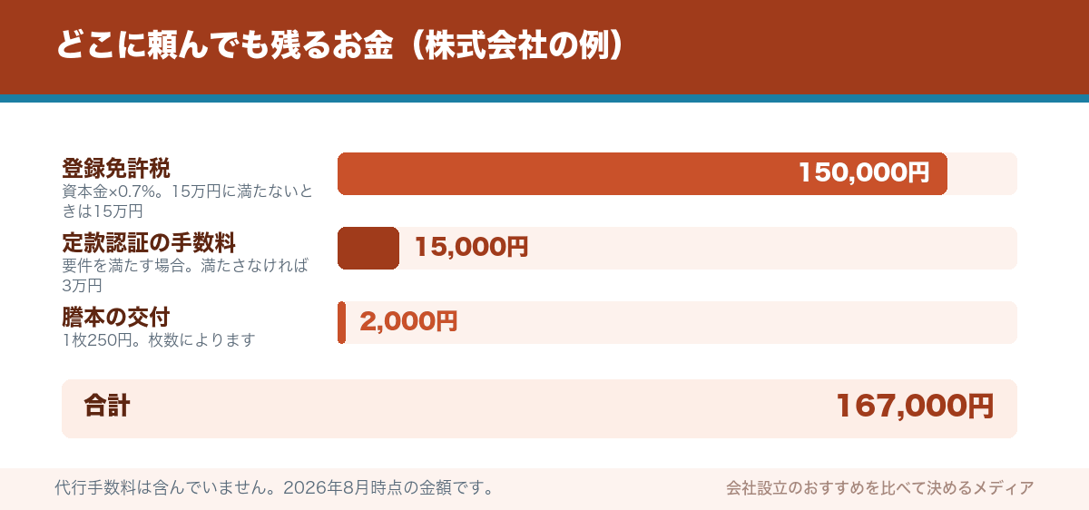 どこに頼んでも残るお金（株式会社の例）