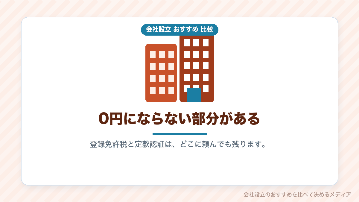 会社設立が完全に無料にならないことを示したイラスト