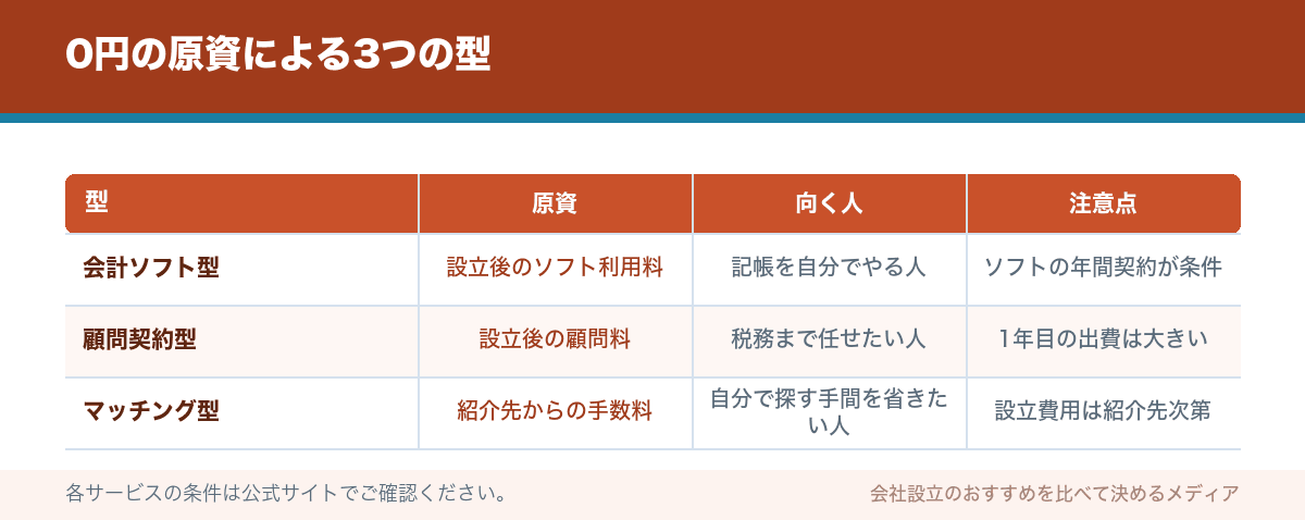 0円の原資による3つの型