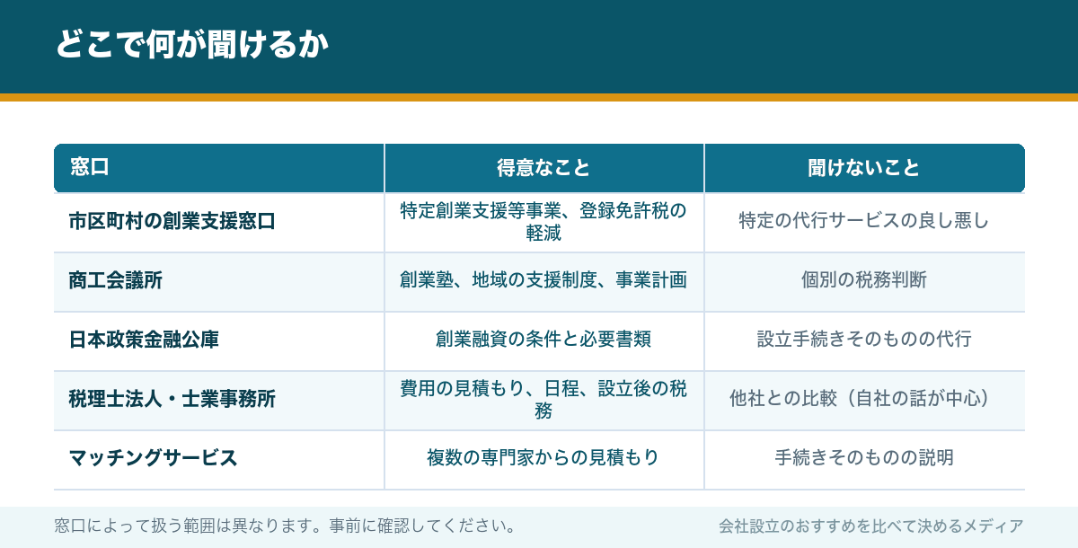 どこで何が聞けるか