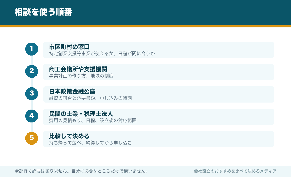 相談を使う順番