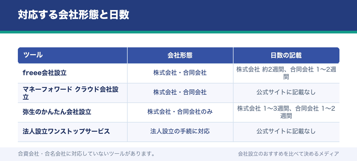 対応する会社形態と日数