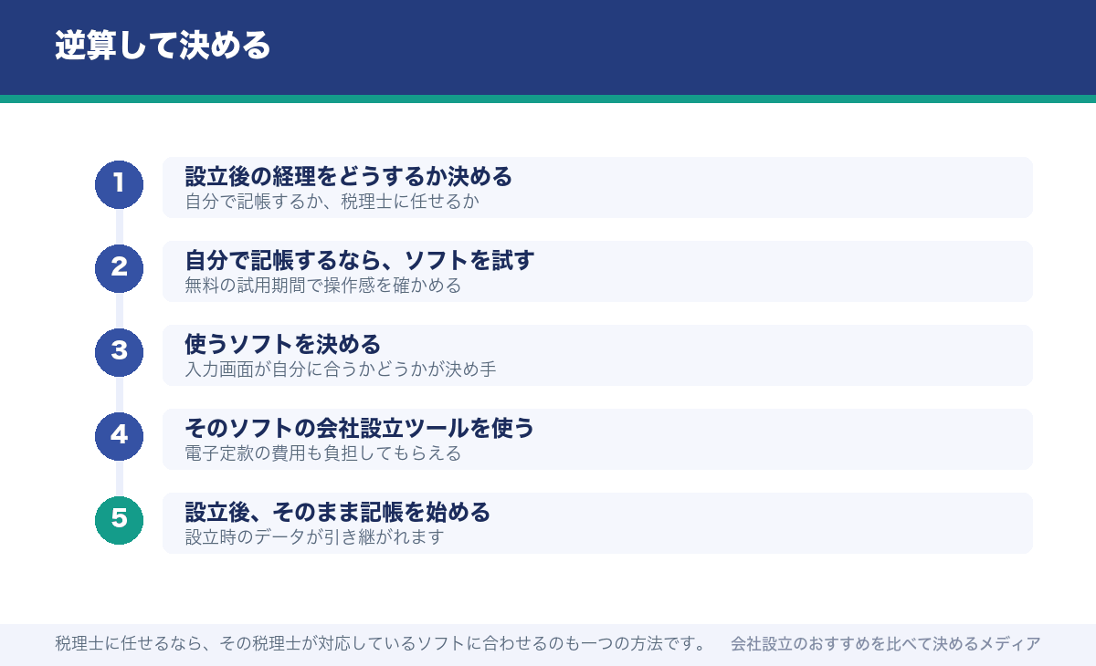 逆算して決める