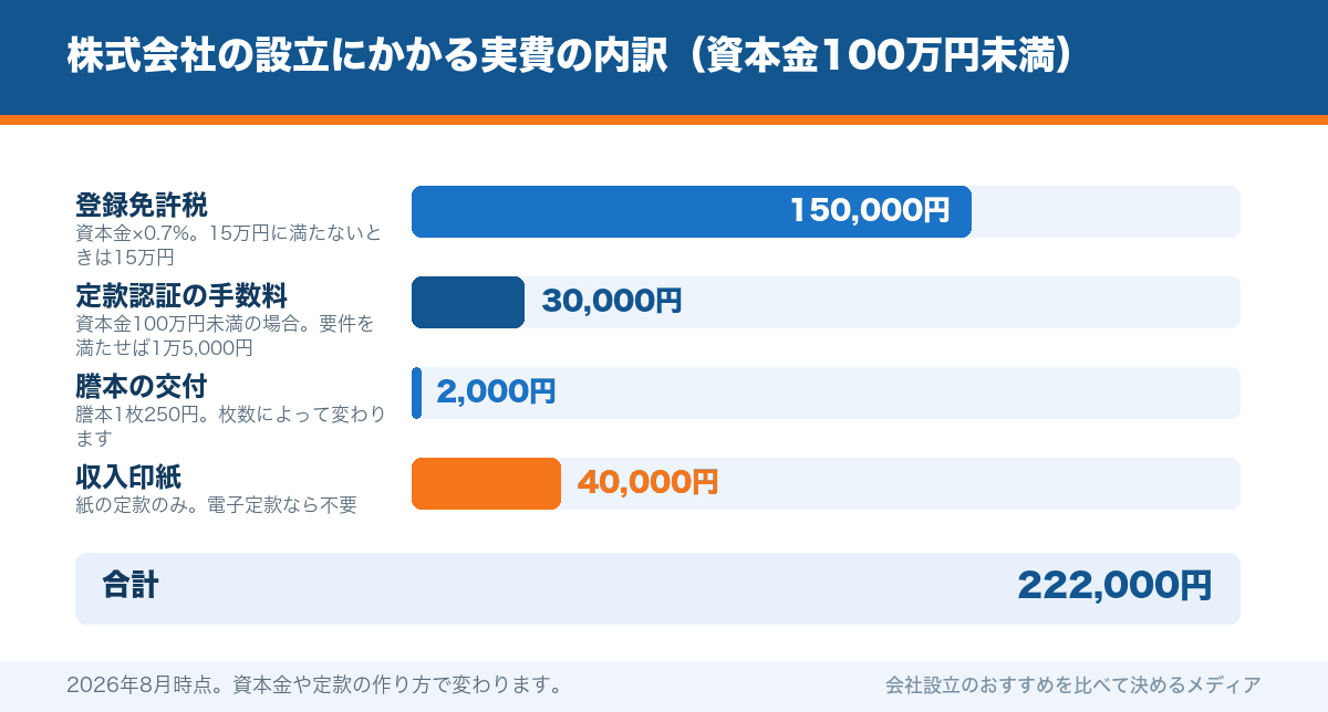 株式会社の設立にかかる実費の内訳(資本金100万円未満)