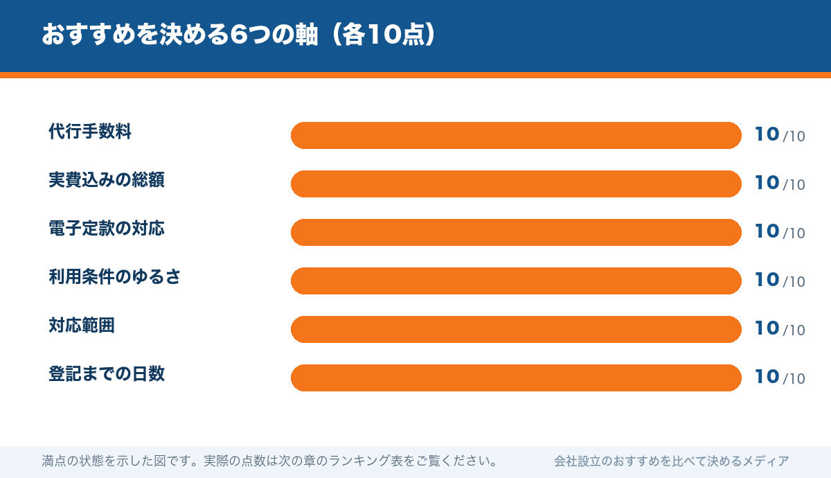 おすすめを決める6つの軸(各10点)