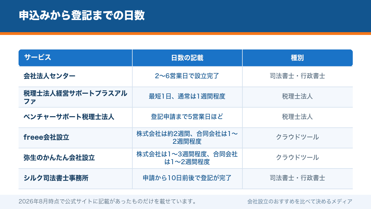 申込みから登記までの日数