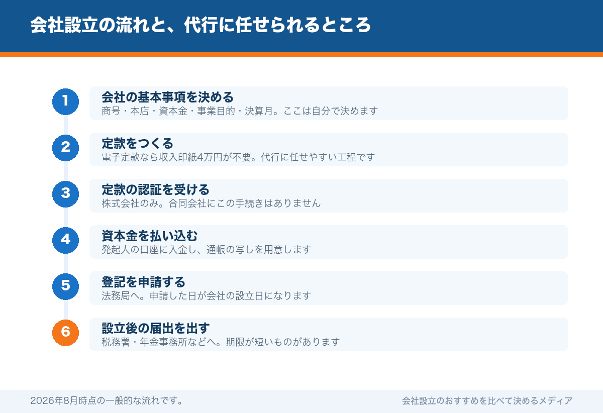会社設立の流れと、代行に任せられるところ