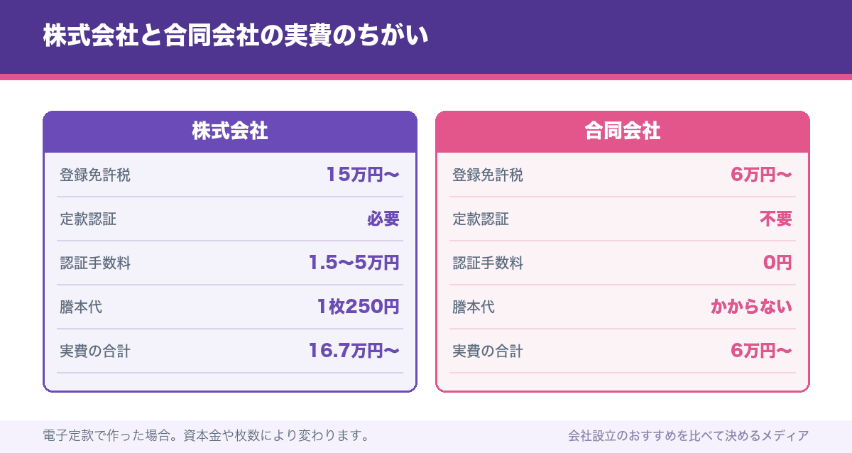 株式会社と合同会社の実費のちがい