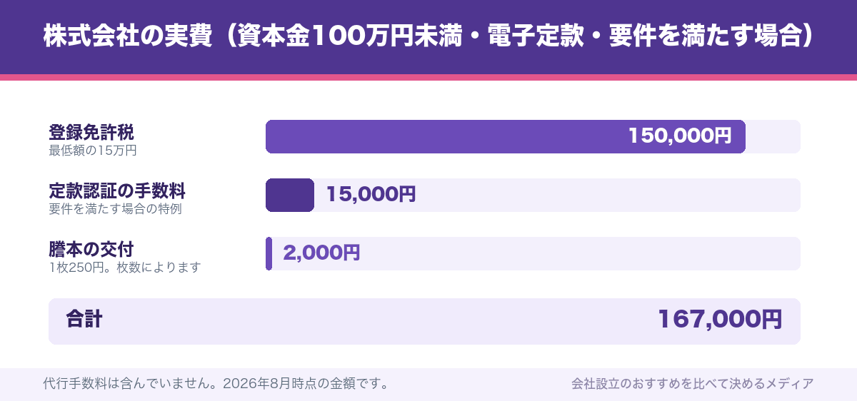 株式会社の実費（資本金100万円未満・電子定款・要件を満たす場合）