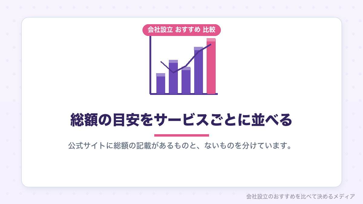 会社設立サービスの総額を比較した表のイラスト