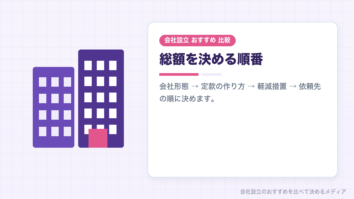 会社設立の総額を決める順番を示したイラスト