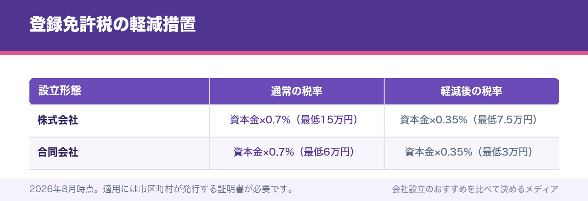 登録免許税の軽減措置