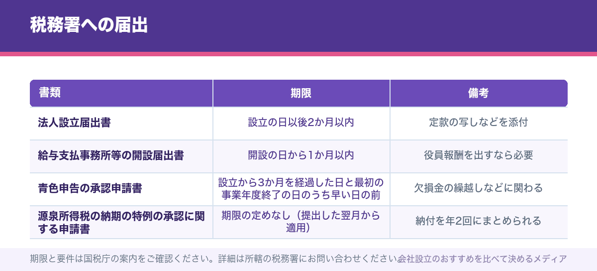 税務署への届出
