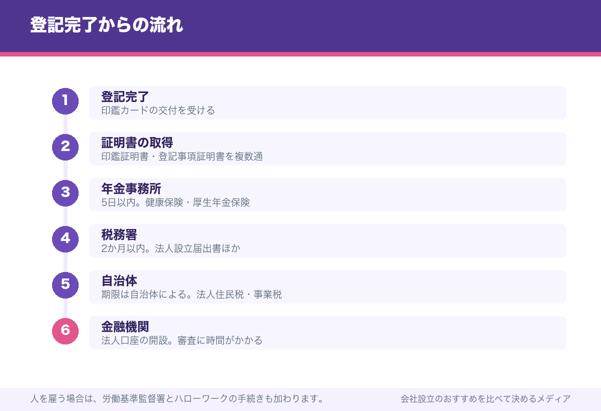 登記完了からの流れ