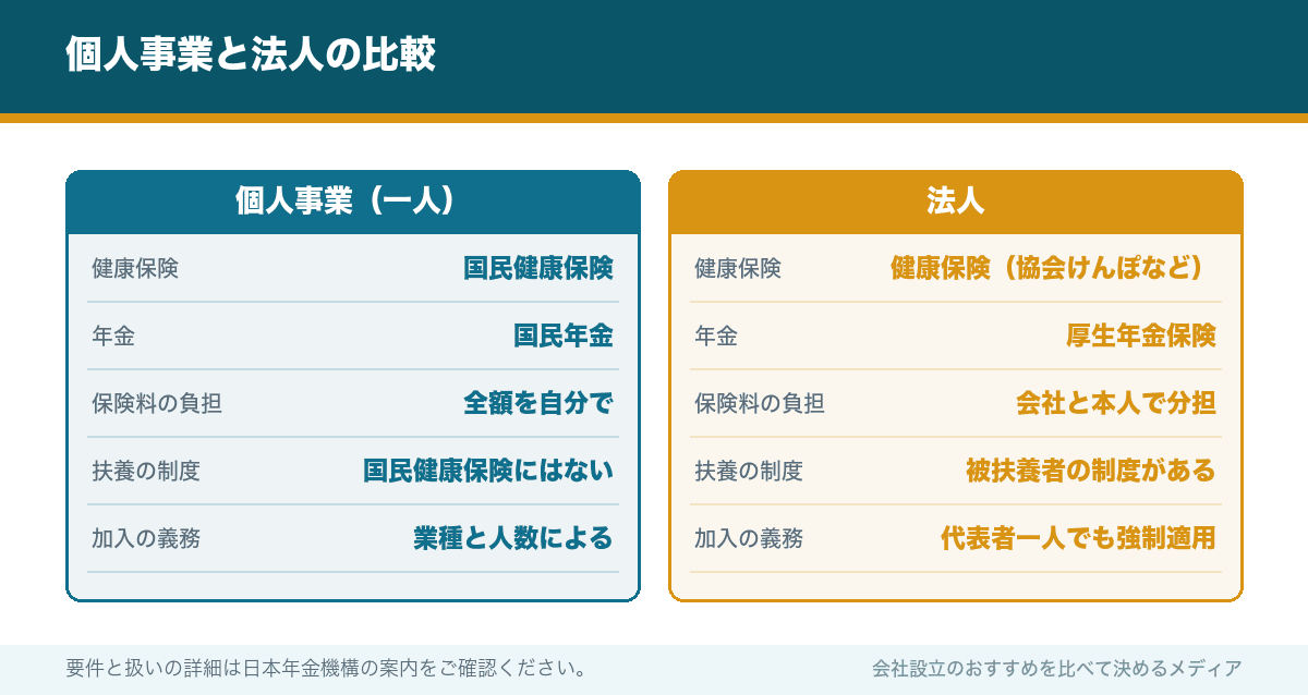 個人事業と法人の比較