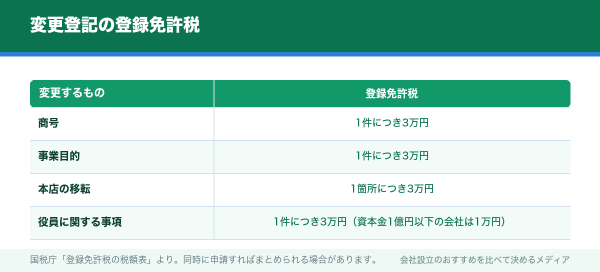 変更登記の登録免許税