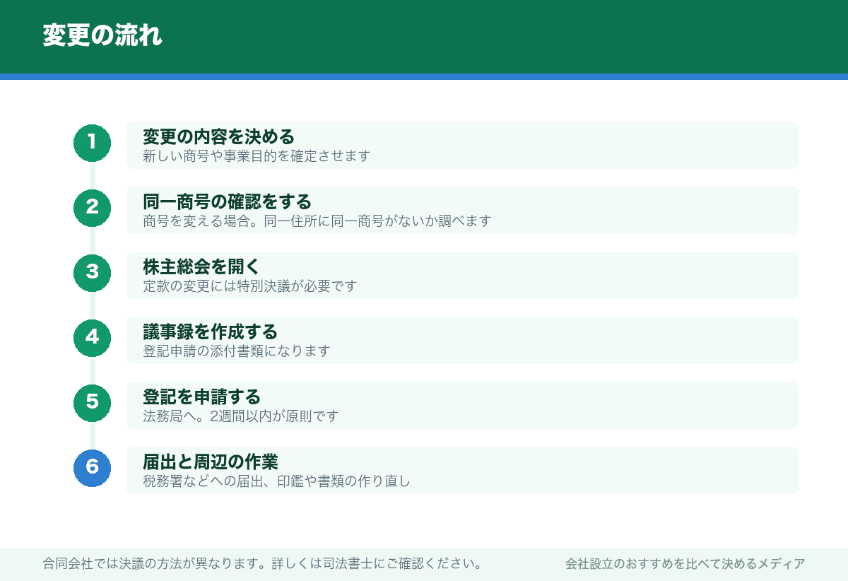 変更の流れ