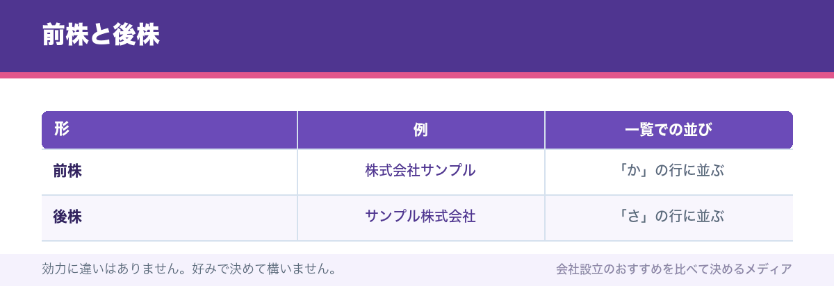 前株と後株
