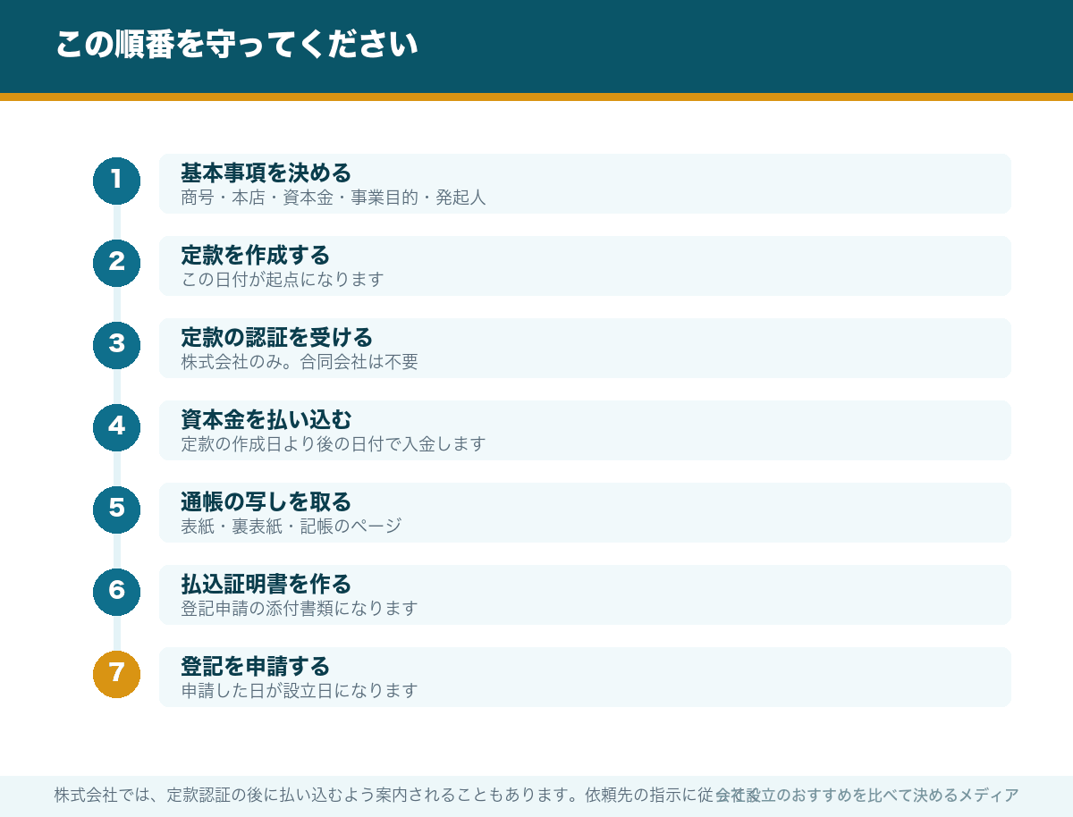 この順番を守ってください