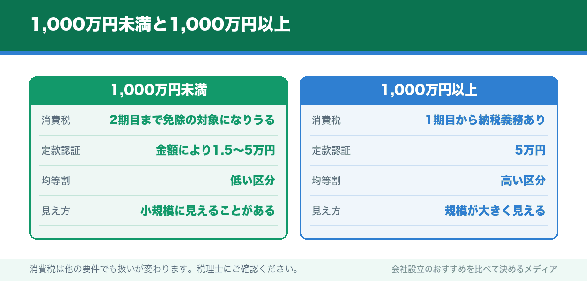 1,000万円未満と1,000万円以上