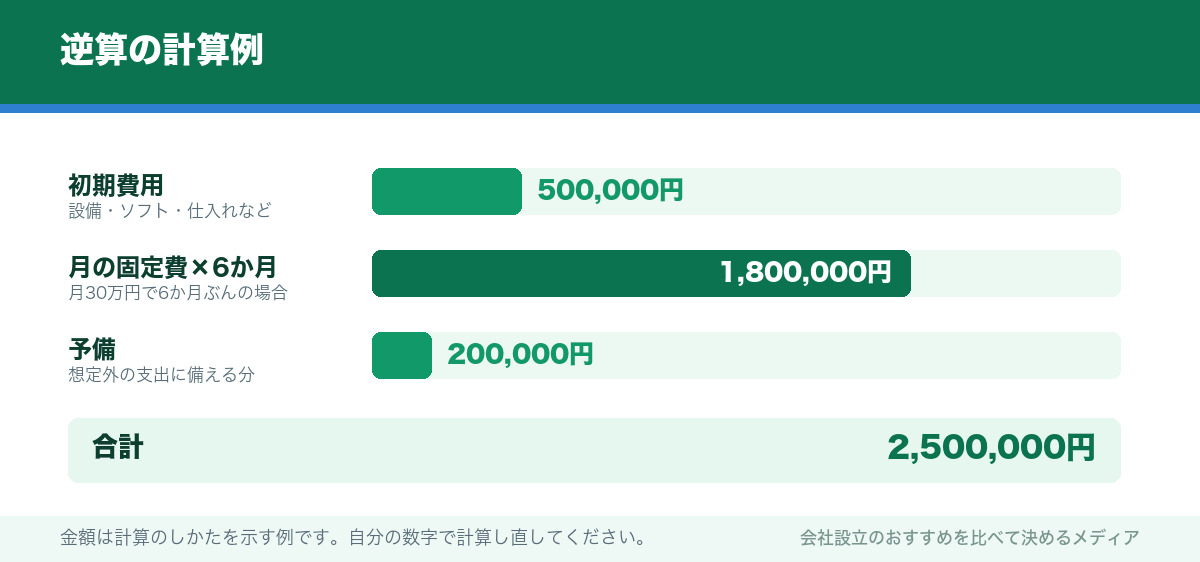 逆算の計算例