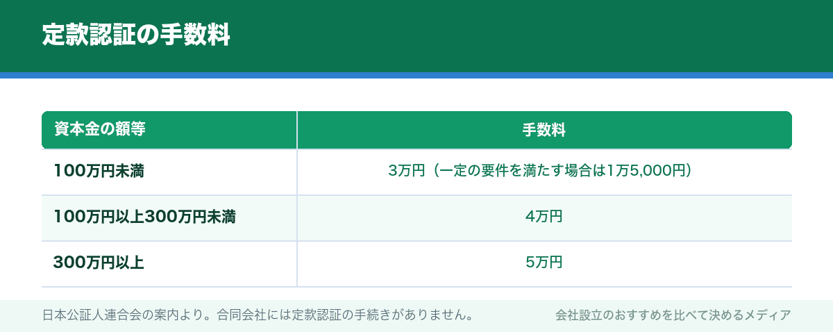 定款認証の手数料