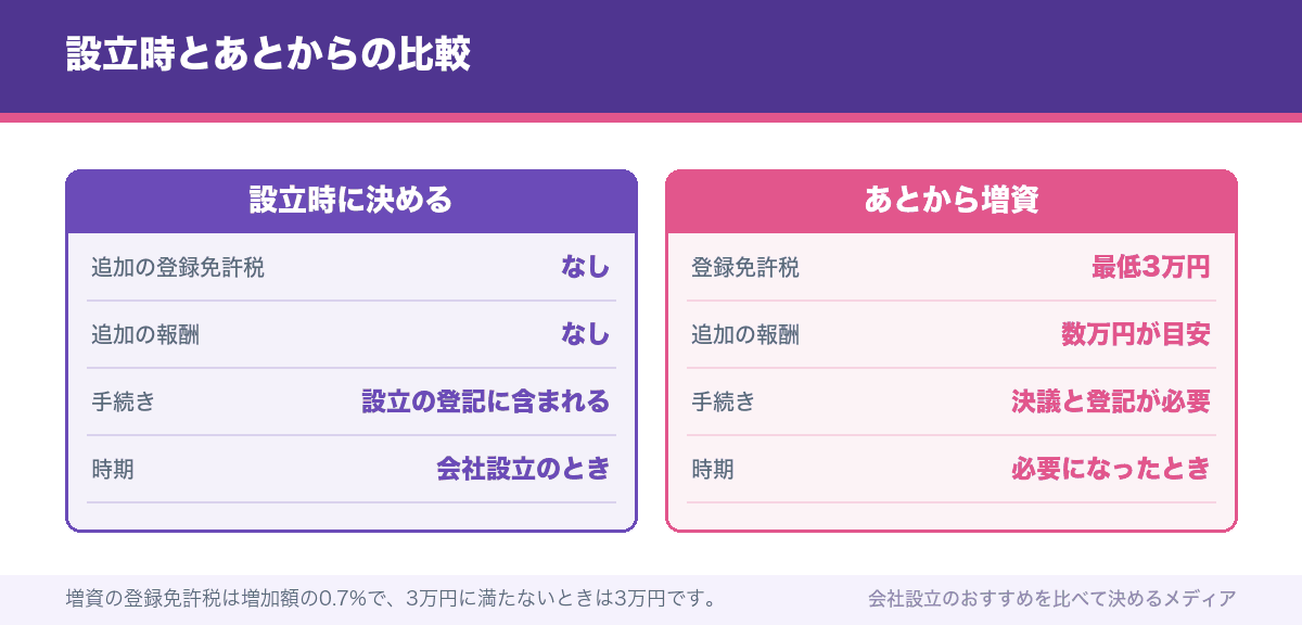 設立時とあとからの比較