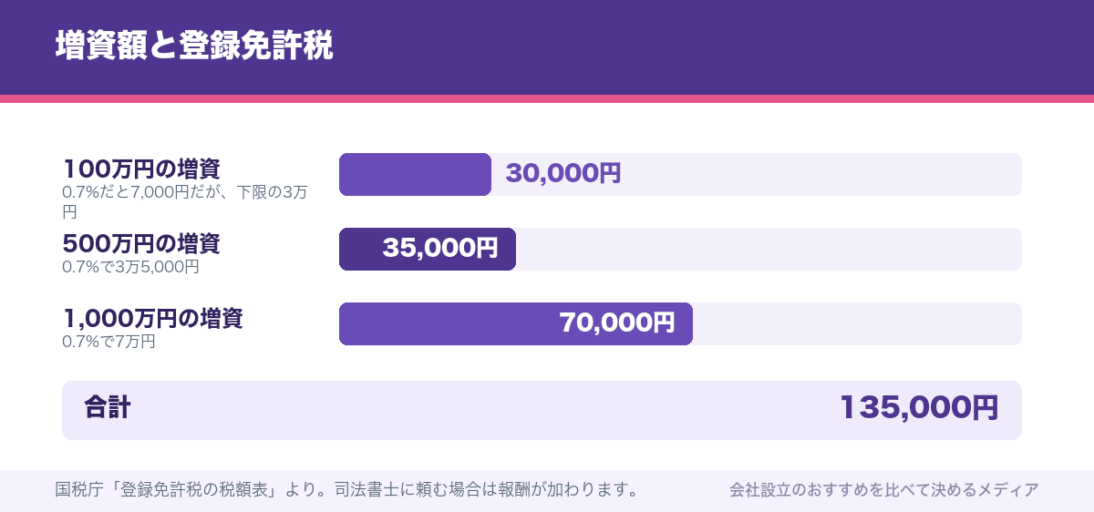 増資額と登録免許税
