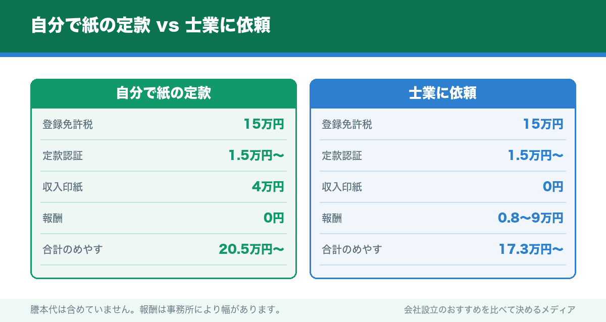自分で紙の定款 vs 士業に依頼
