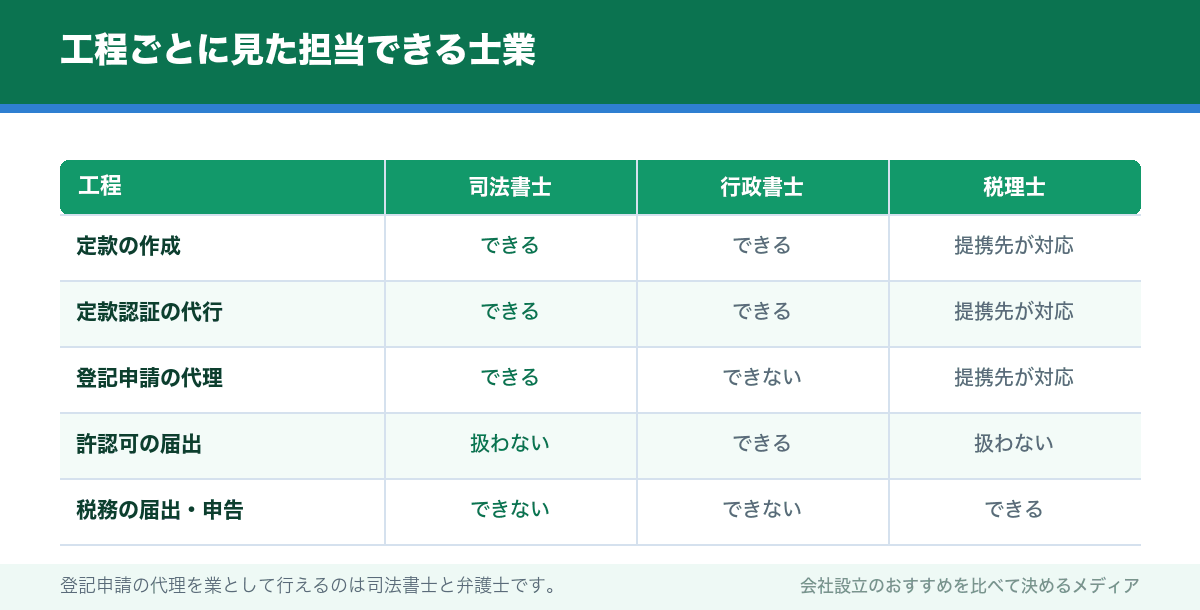 工程ごとに見た担当できる士業