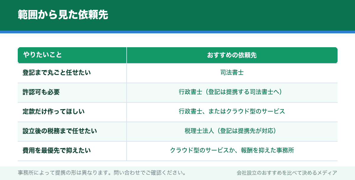 範囲から見た依頼先