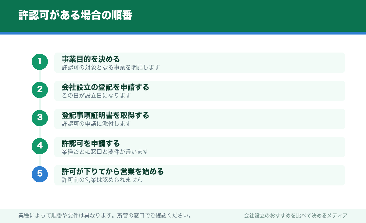 許認可がある場合の順番