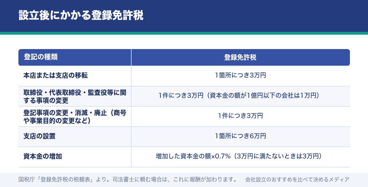 設立後にかかる登録免許税