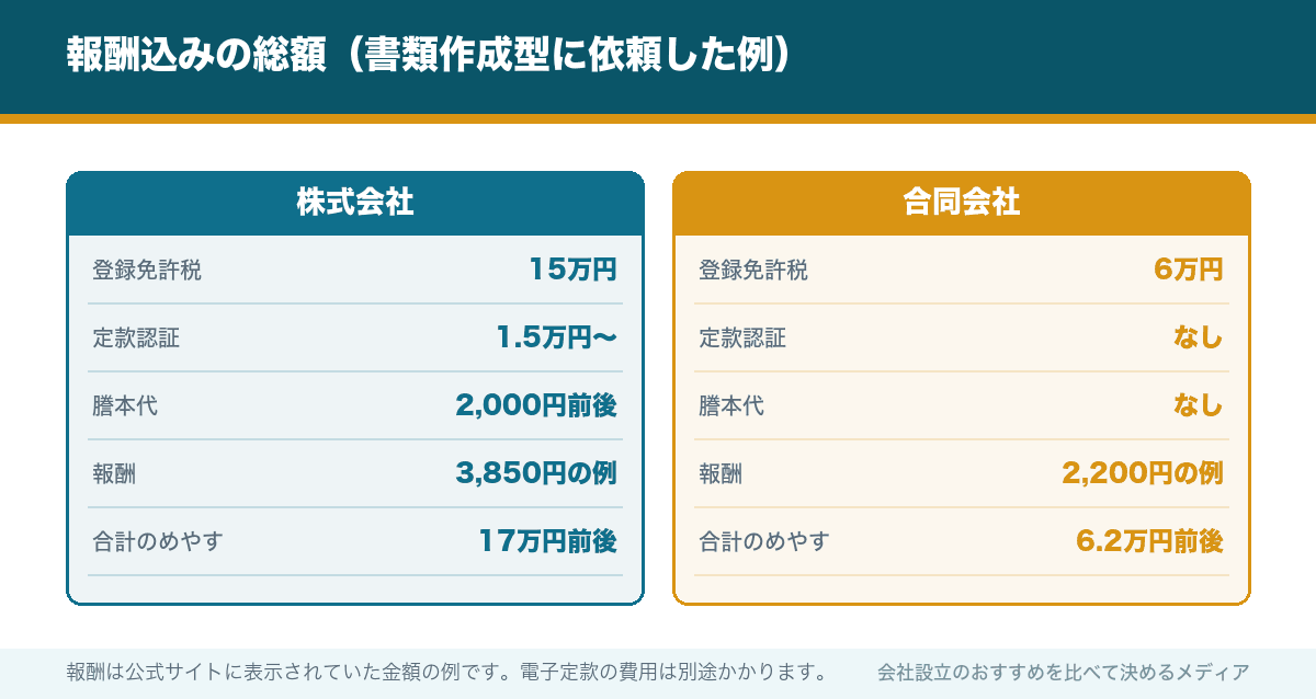 報酬込みの総額(書類作成型に依頼した例)