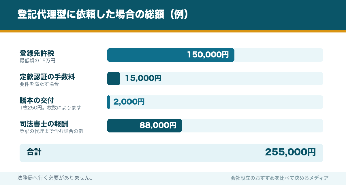 登記代理型に依頼した場合の総額(例)
