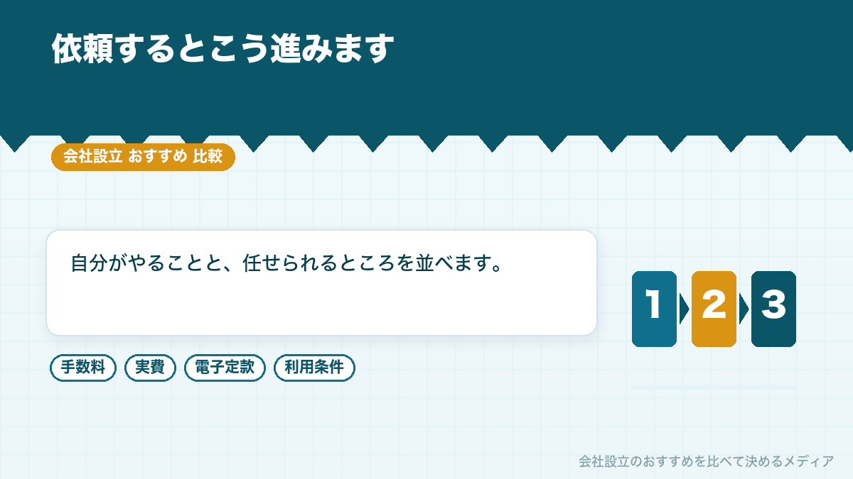 会社設立の依頼から完了までの流れを示したイラスト