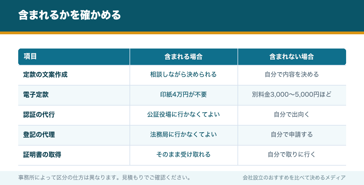 含まれるかを確かめる