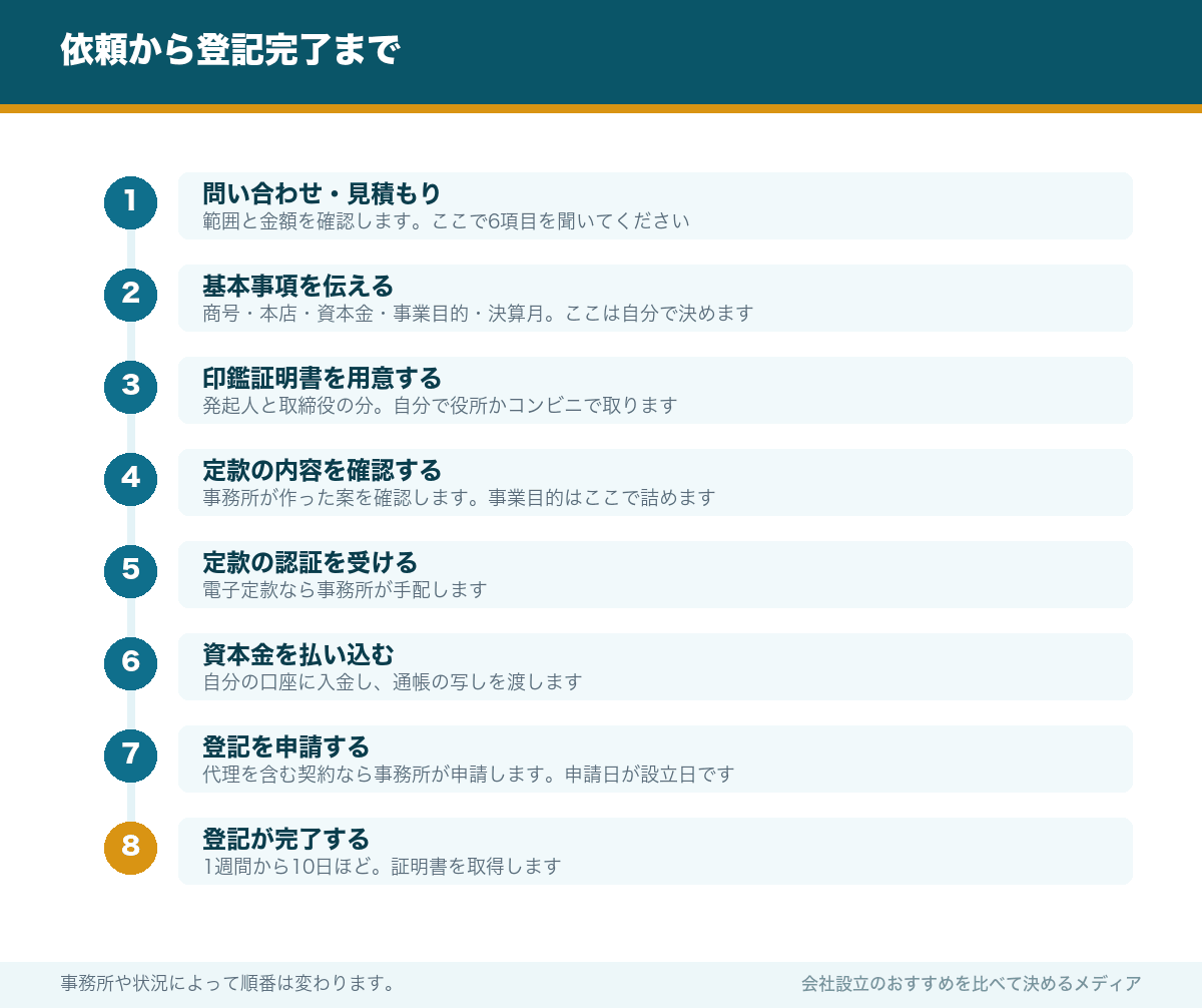 依頼から登記完了まで