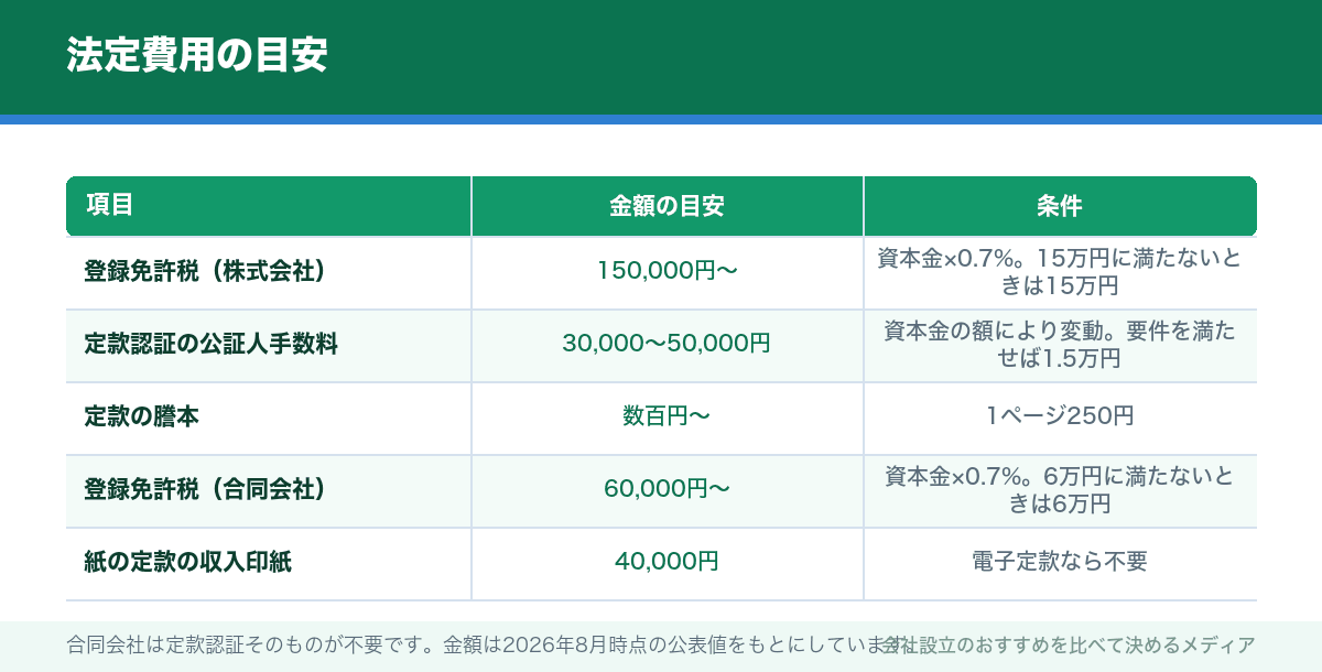 法定費用の目安