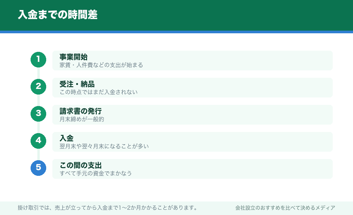 入金までの時間差