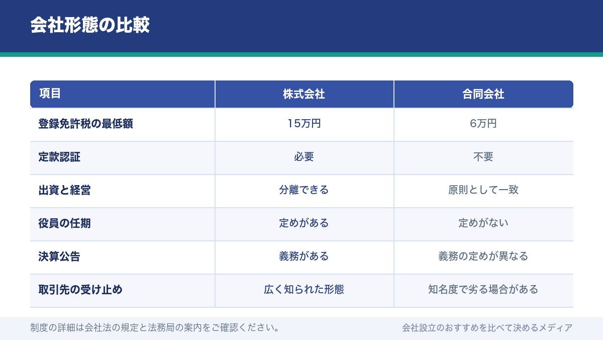 会社形態の比較