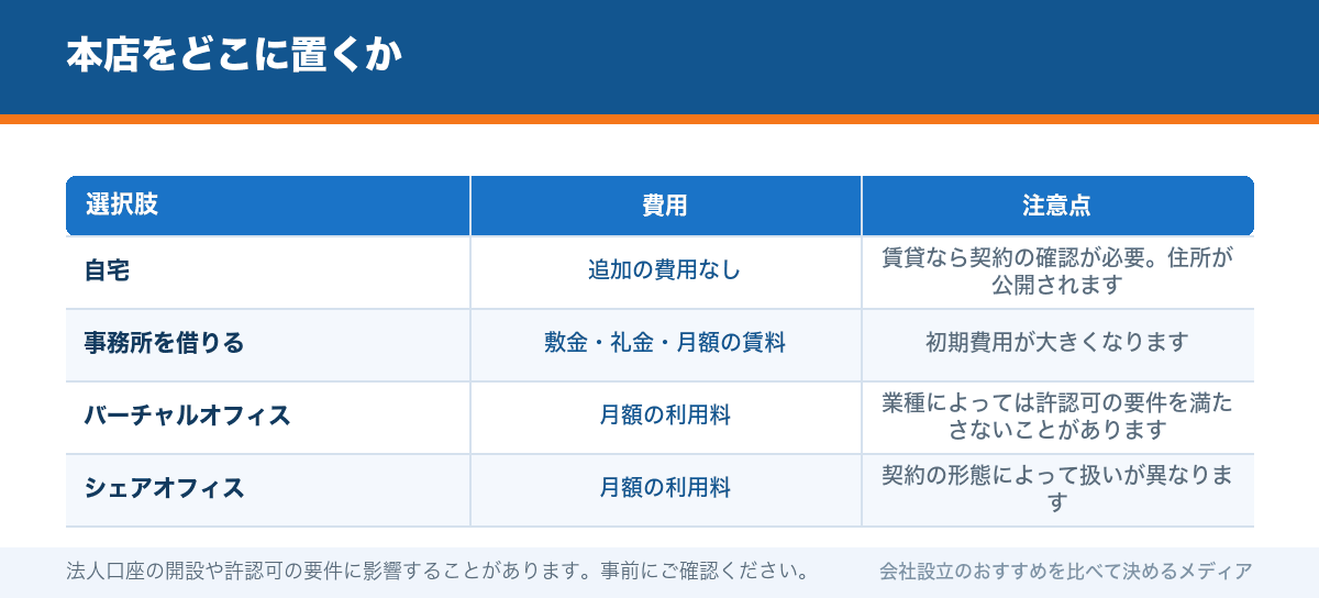 本店をどこに置くか